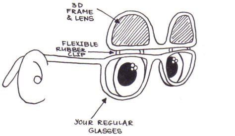 Labelled diagram of a pair of glasses with 3D lenses clipped on and flipped up.