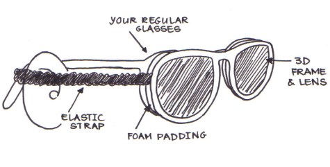 Labelled diagram of a pair of 3D glasses strapped over a pair of regular glasses.